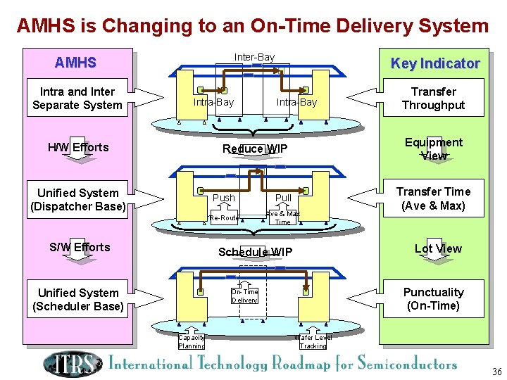 AMHS is Changing to an On-Time Delivery System Inter-Bay AMHS Intra and Inter Separate