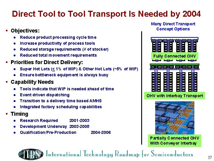 Direct Tool to Tool Transport Is Needed by 2004 § Objectives: l l Reduce