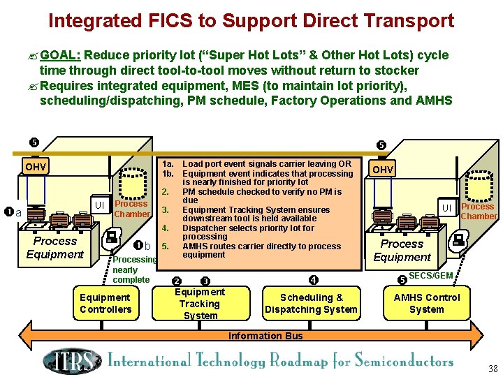 Integrated FICS to Support Direct Transport ? GOAL: Reduce priority lot (“Super Hot Lots”