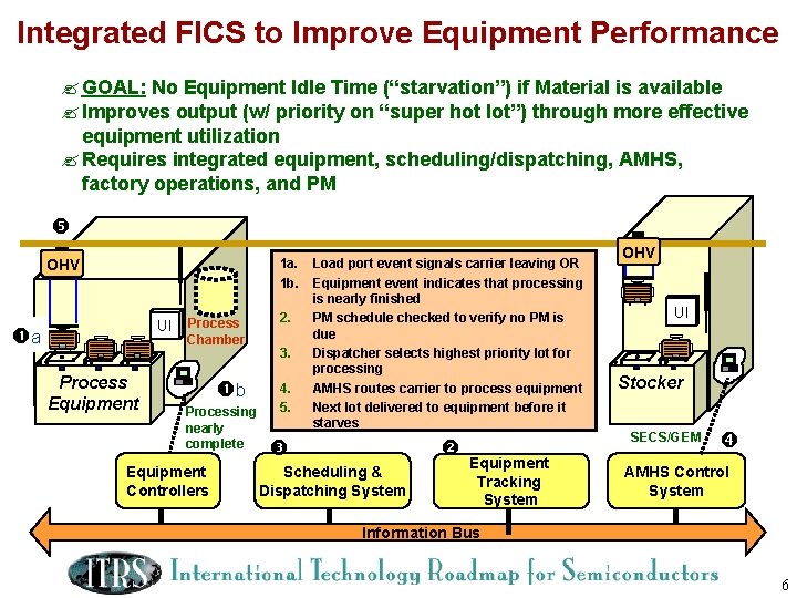 Integrated FICS to Improve Equipment Performance ? GOAL: No Equipment Idle Time (“starvation”) if