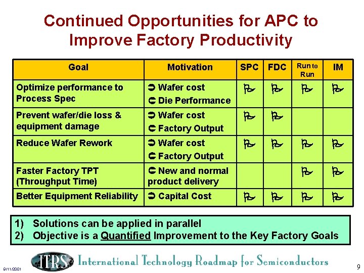 Continued Opportunities for APC to Improve Factory Productivity Goal Motivation SPC FDC Optimize performance