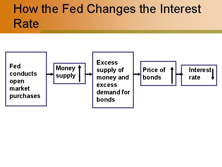 How the Fed Changes the Interest Rate Fed conducts open market purchases Money supply