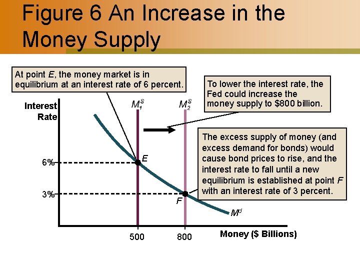 Figure 6 An Increase in the Money Supply At point E, the money market