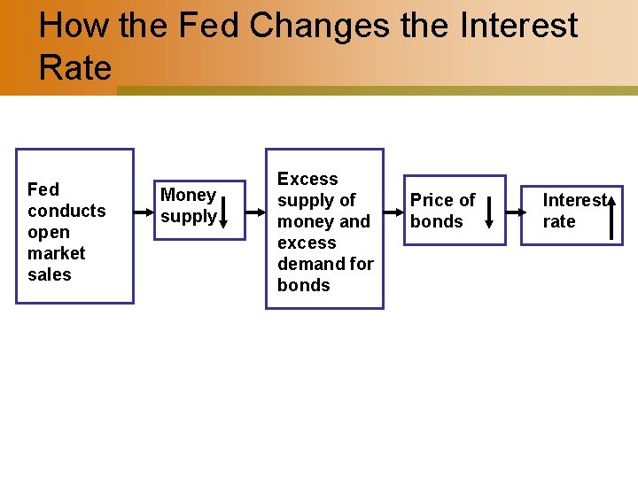 How the Fed Changes the Interest Rate Fed conducts open market sales Money supply