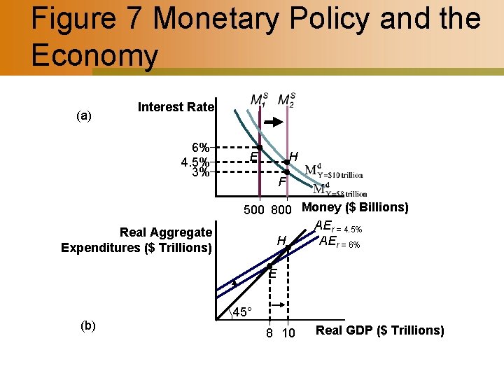 Figure 7 Monetary Policy and the Economy (a) Interest Rate 6% 4. 5% 3%