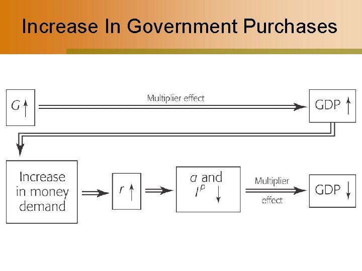 Increase In Government Purchases 