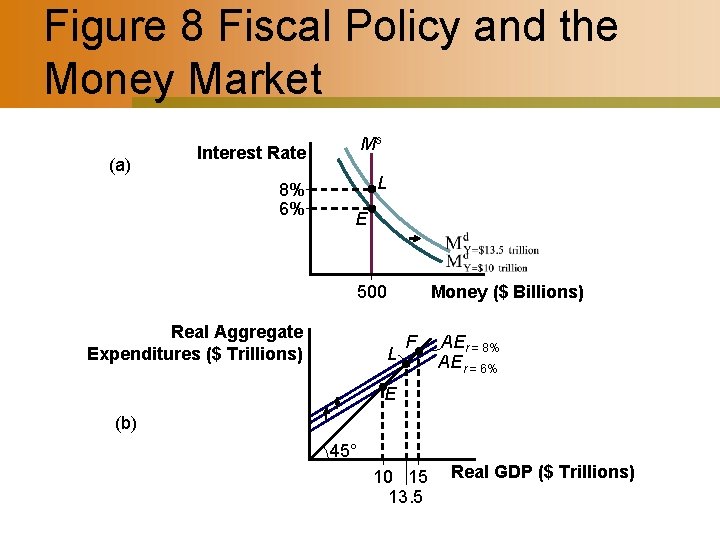 Figure 8 Fiscal Policy and the Money Market (a) Ms Interest Rate 8% 6%