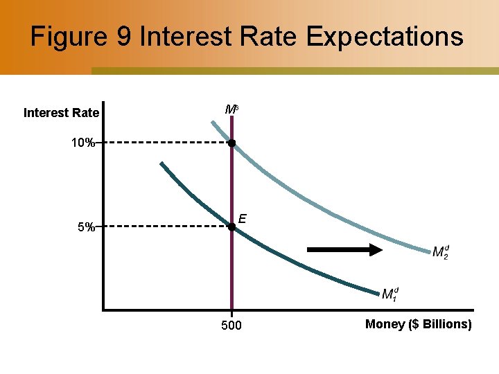 Figure 9 Interest Rate Expectations Interest Rate Ms 10% 5% E 500 Money ($