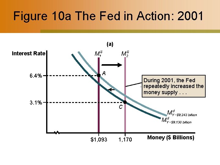 Figure 10 a The Fed in Action: 2001 (a) Interest Rate 6. 4% A