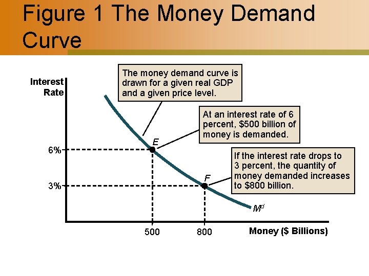 Figure 1 The Money Demand Curve Interest Rate 6% The money demand curve is