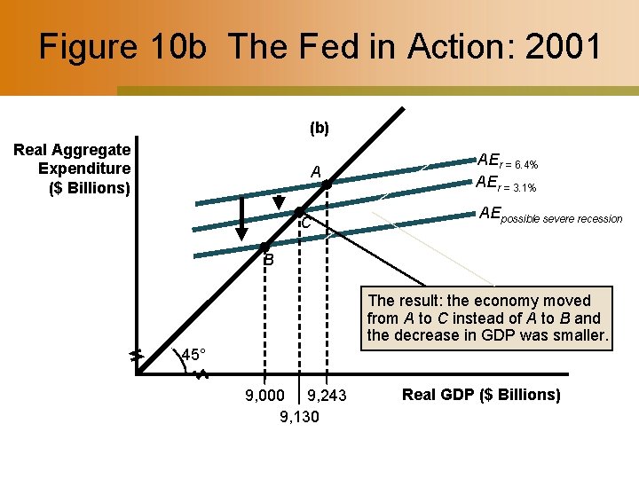 Figure 10 b The Fed in Action: 2001 (b) Real Aggregate Expenditure ($ Billions)