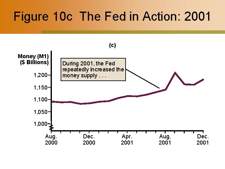 Figure 10 c The Fed in Action: 2001 (c) Money (M 1) ($ Billions)