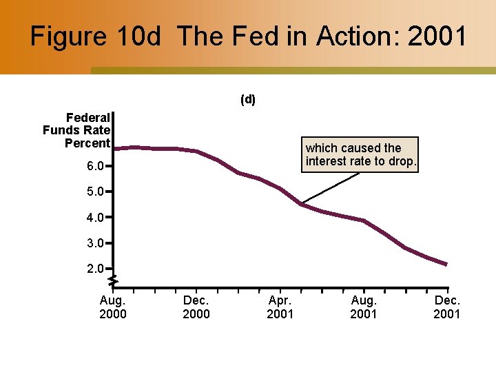 Figure 10 d The Fed in Action: 2001 (d) Federal Funds Rate Percent which