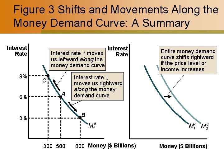 Figure 3 Shifts and Movements Along the Money Demand Curve: A Summary Interest Rate