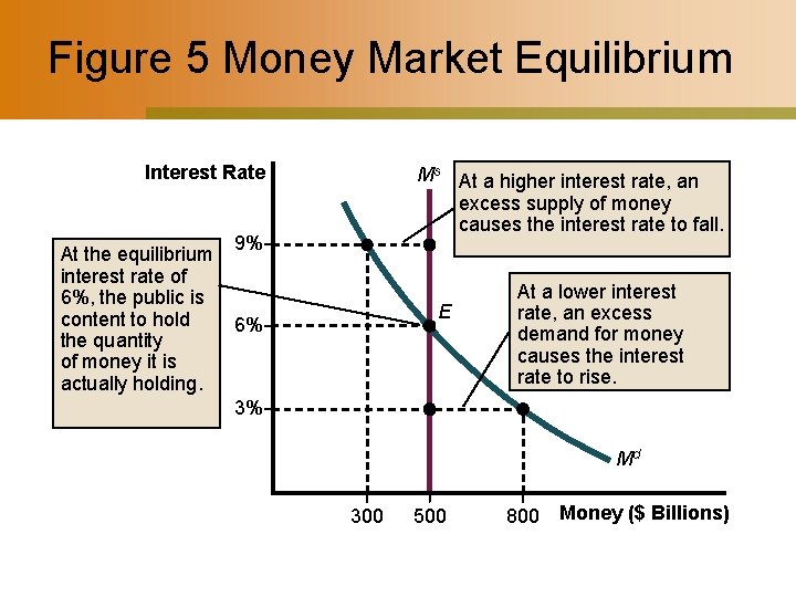 Figure 5 Money Market Equilibrium Interest Rate At the equilibrium interest rate of 6%,