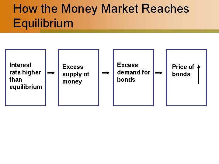 How the Money Market Reaches Equilibrium Interest rate higher than equilibrium Excess supply of