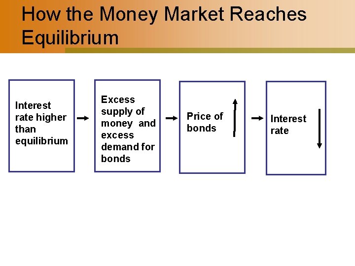 How the Money Market Reaches Equilibrium Interest rate higher than equilibrium Excess supply of