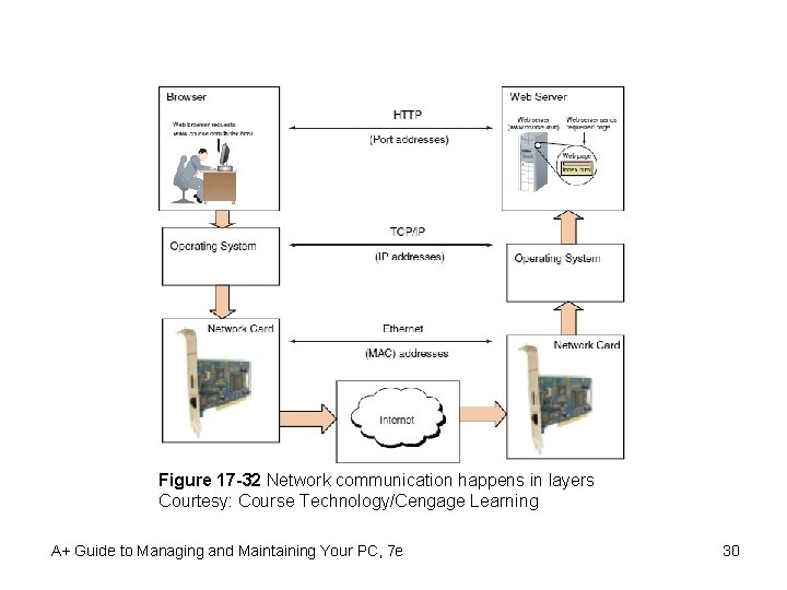 Figure 17 -32 Network communication happens in layers Courtesy: Course Technology/Cengage Learning A+ Guide