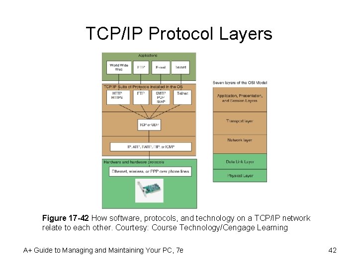 TCP/IP Protocol Layers Figure 17 -42 How software, protocols, and technology on a TCP/IP