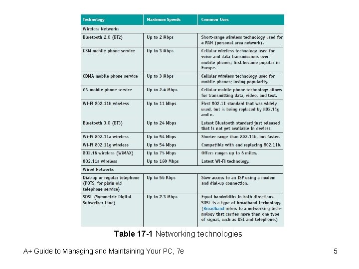 Table 17 -1 Networking technologies A+ Guide to Managing and Maintaining Your PC, 7