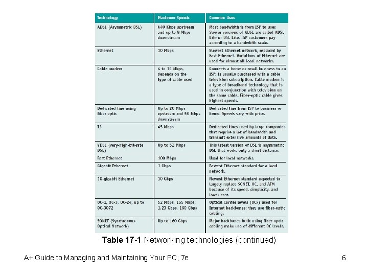 Table 17 -1 Networking technologies (continued) A+ Guide to Managing and Maintaining Your PC,