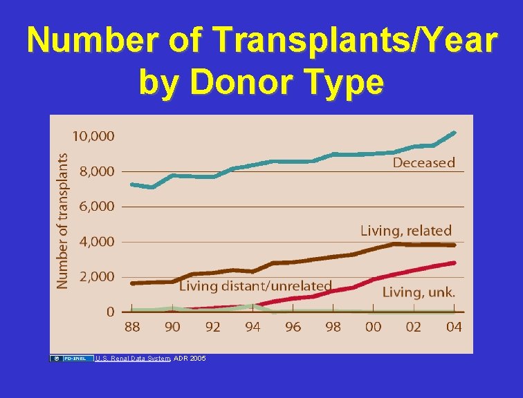 Number of Transplants/Year by Donor Type U. S. Renal Data System, ADR 2005 