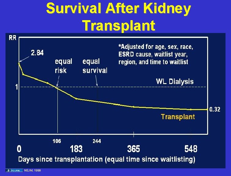 Survival After Kidney Transplant NEJM, 1999 