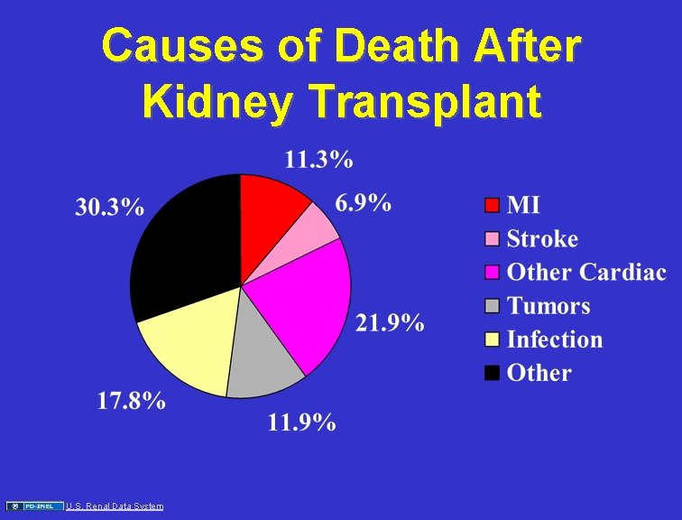Causes of Death After Kidney Transplant U. S. Renal Data System 