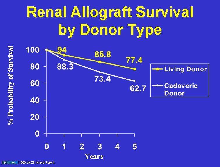 % Probability of Survival Renal Allograft Survival by Donor Type Years 1999 UNOS Annual