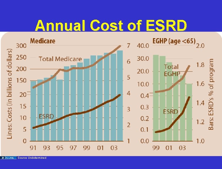Annual Cost of ESRD Source Undetermined 