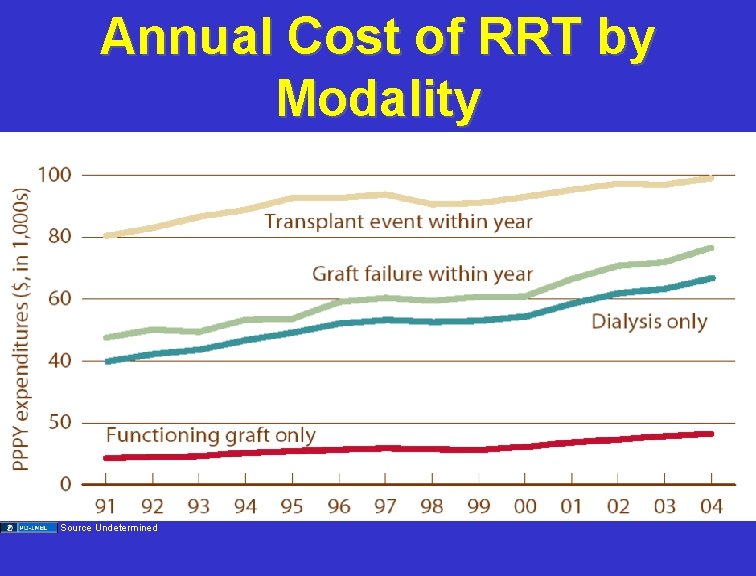 Annual Cost of RRT by Modality Source Undetermined 