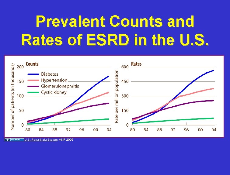 Prevalent Counts and Rates of ESRD in the U. S. Renal Data System, ADR