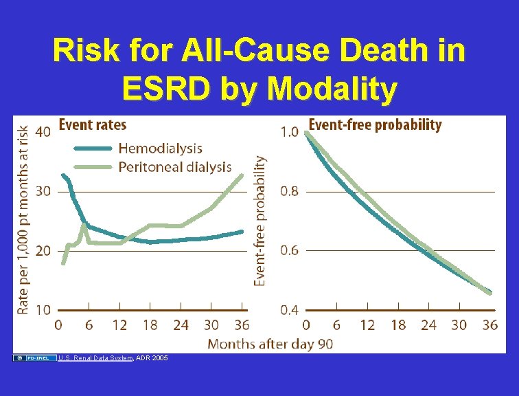 Risk for All-Cause Death in ESRD by Modality U. S. Renal Data System, ADR