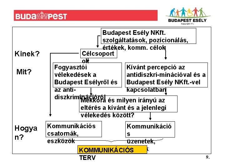 Kinek? Mit? Hogya n? Budapest Esély NKft. szolgáltatások, pozícionálás, értékek, komm. célok Célcsoport ok