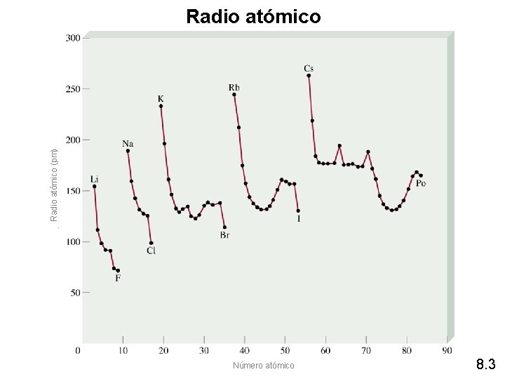 Radio atómico (pm) Radio atómico Número atómico 8. 3 Radio atómico (pm) Radio atómico Número atómico 8. 3