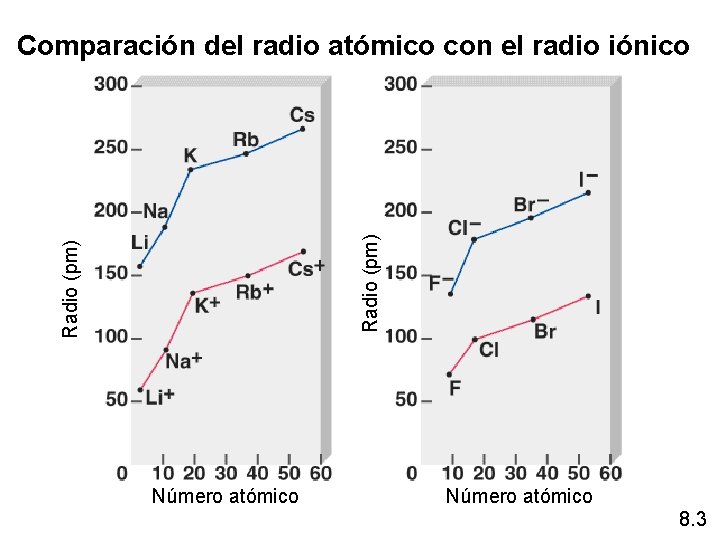 Radio (pm) Comparación del radio atómico con el radio iónico Número atómico 8. 3 Radio (pm) Comparación del radio atómico con el radio iónico Número atómico 8. 3