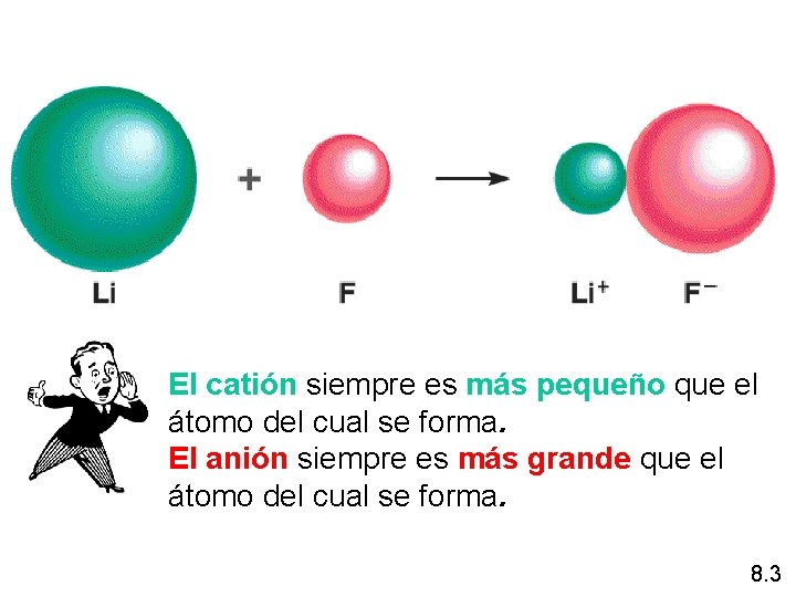 El catión siempre es más pequeño que el átomo del cual se forma. El El catión siempre es más pequeño que el átomo del cual se forma. El