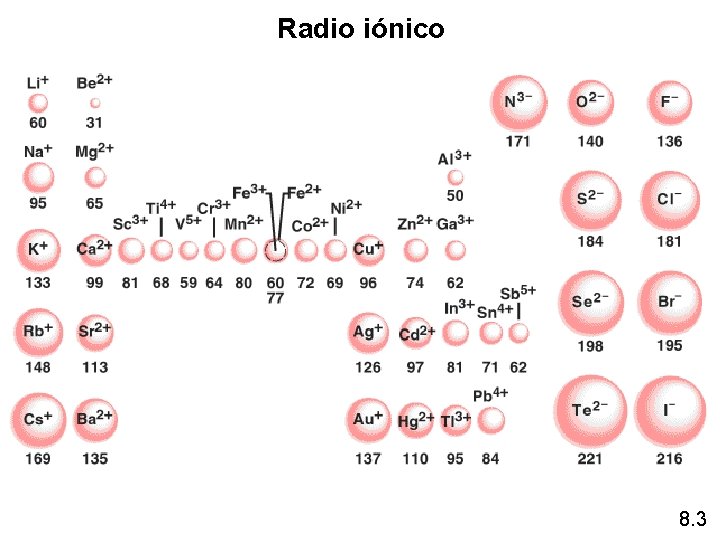 Radio iónico 8. 3 Radio iónico 8. 3