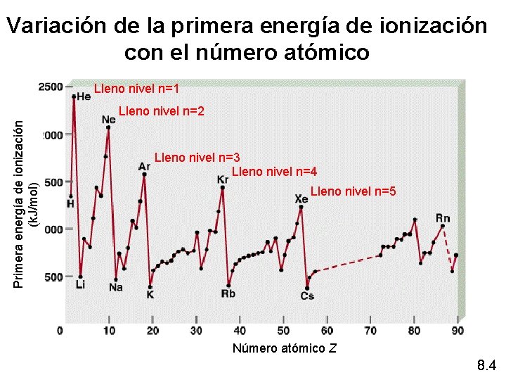 Variación de la primera energía de ionización con el número atómico Primera energía de Variación de la primera energía de ionización con el número atómico Primera energía de