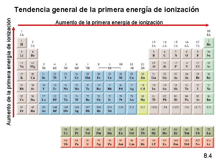 Aumento de la primera energía de ionización Tendencia general de la primera energía de Aumento de la primera energía de ionización Tendencia general de la primera energía de