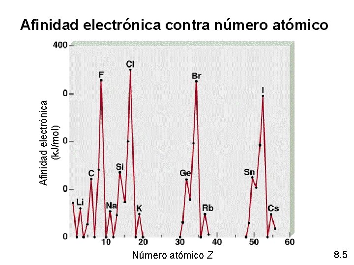 Afinidad electrónica (k. J/mol) Afinidad electrónica contra número atómico Número atómico Z 8. 5 Afinidad electrónica (k. J/mol) Afinidad electrónica contra número atómico Número atómico Z 8. 5