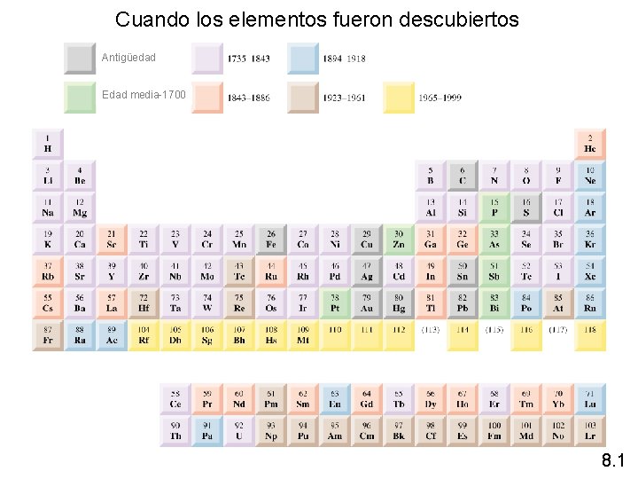 Cuando los elementos fueron descubiertos Antigüedad Edad media-1700 8. 1 Cuando los elementos fueron descubiertos Antigüedad Edad media-1700 8. 1