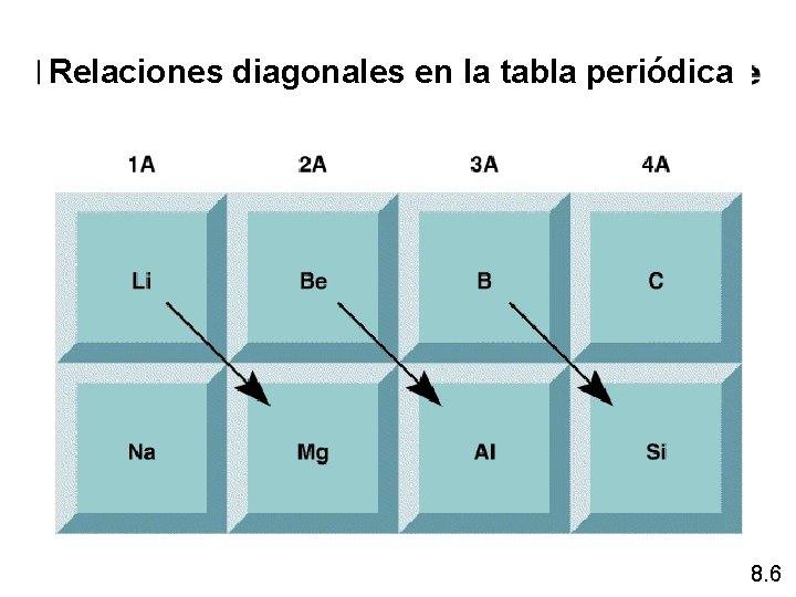 Relaciones diagonales en la tabla periódica 8. 6 Relaciones diagonales en la tabla periódica 8. 6