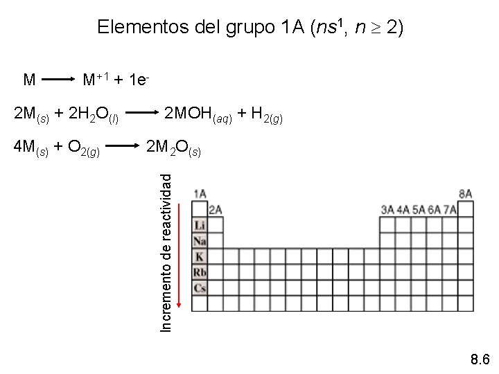 Elementos del grupo 1 A (ns 1, n 2) M M+1 + 1 e Elementos del grupo 1 A (ns 1, n 2) M M+1 + 1 e
