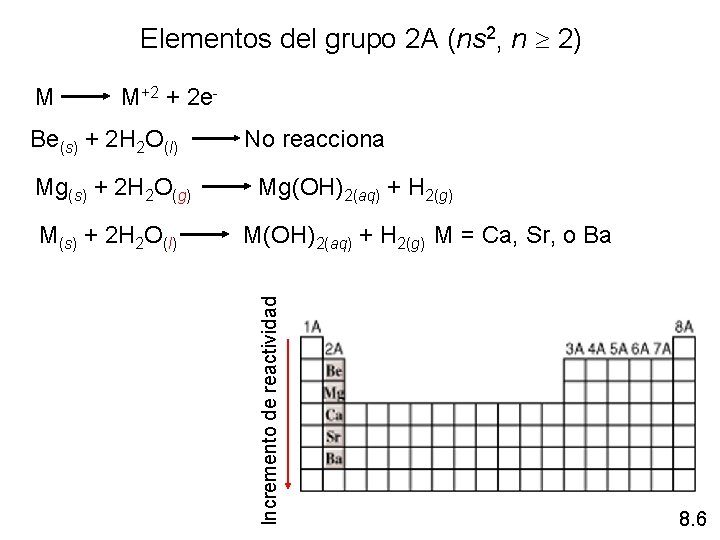 Elementos del grupo 2 A (ns 2, n 2) M M+2 + 2 e. Elementos del grupo 2 A (ns 2, n 2) M M+2 + 2 e.
