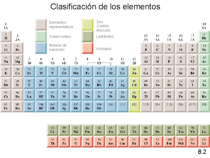 Clasificación de los elementos Elementos representativos Zinc Cadmio Mercurio Gases nobles Lantánidos Metales de Clasificación de los elementos Elementos representativos Zinc Cadmio Mercurio Gases nobles Lantánidos Metales de