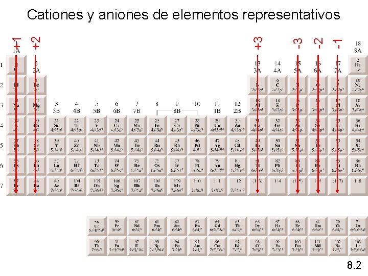 -1 -2 -3 +3 +2 +1 Cationes y aniones de elementos representativos 8. 2 -1 -2 -3 +3 +2 +1 Cationes y aniones de elementos representativos 8. 2