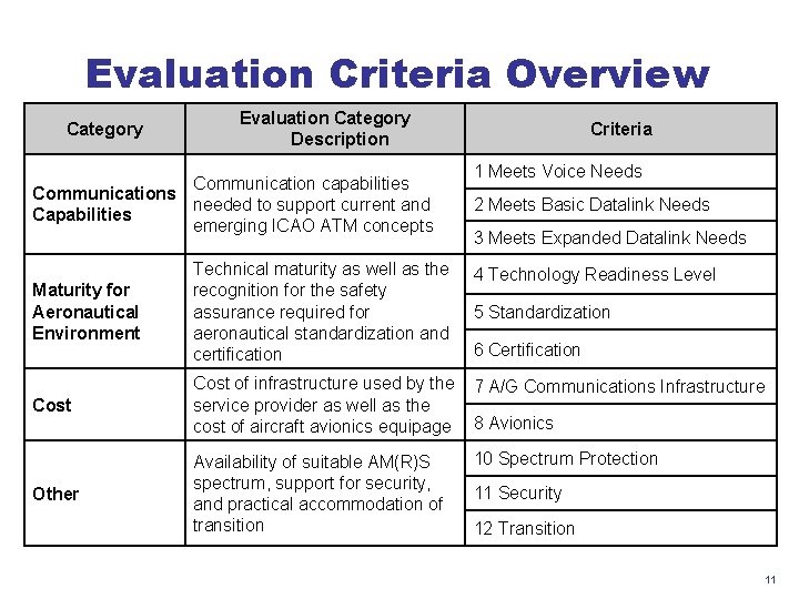 Evaluation Criteria Overview Category Evaluation Category Description Communication capabilities Communications needed to support current Evaluation Criteria Overview Category Evaluation Category Description Communication capabilities Communications needed to support current