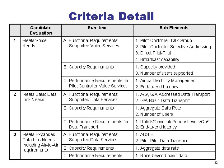 Criteria Detail Candidate Evaluation 1 2 3 Meets Voice Needs Meets Basic Data Link Criteria Detail Candidate Evaluation 1 2 3 Meets Voice Needs Meets Basic Data Link