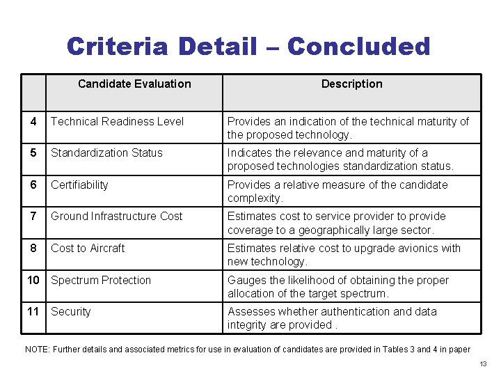 Criteria Detail – Concluded Candidate Evaluation Description 4 Technical Readiness Level Provides an indication Criteria Detail – Concluded Candidate Evaluation Description 4 Technical Readiness Level Provides an indication